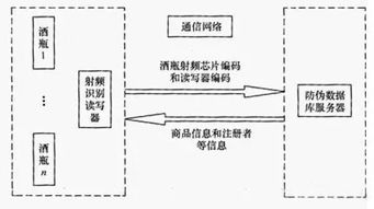 物聯寶RFID酒類防偽技術 杜絕假冒產品流入銷售市場的市場營銷策劃
