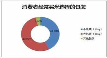 袁禾大米長沙市場營銷策劃方案 以包裝服務為核心，打造差異化競爭優勢